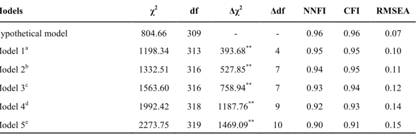 Table 2. Confirmatory Factor Analysis of Measurement Models: Fit Indices 
