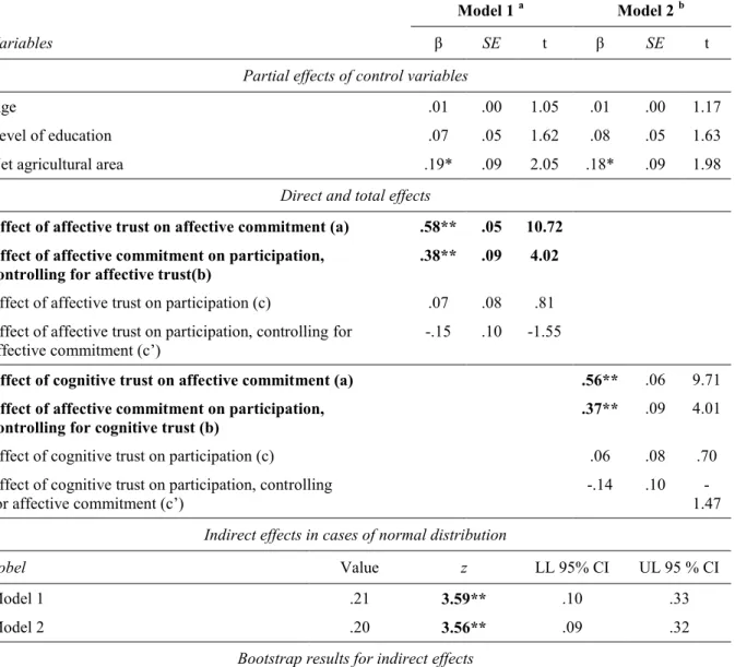 Table 3. Regression Results for Mediator Effects of Affective Commitment 