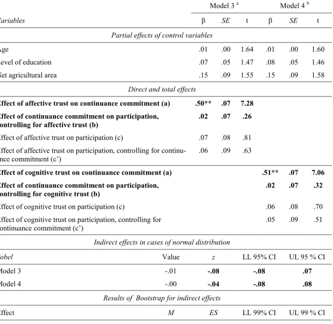 Table 4. Regression Results for Mediator Effects of Continuance Commitment 