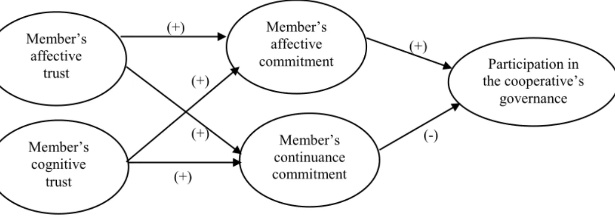 Figure 1. Hypothetical Model of the Research 