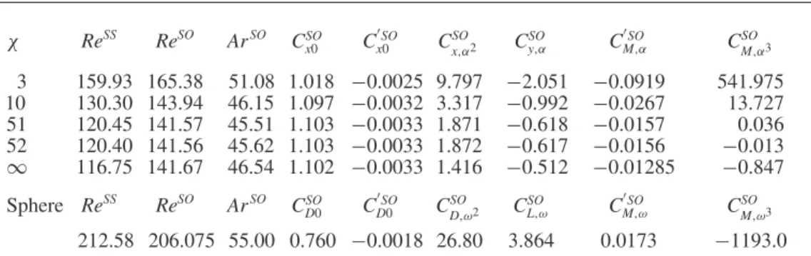 Table 1 provides the values of the force coefficients C SO x0 and C SO y,α corresponding to Re = Re SO for various values of χ 
