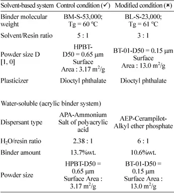 Table 1. Experimental runs for the two selected systems