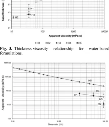 Fig. 3. Thickness-viscosity relationship for water-based formulations.