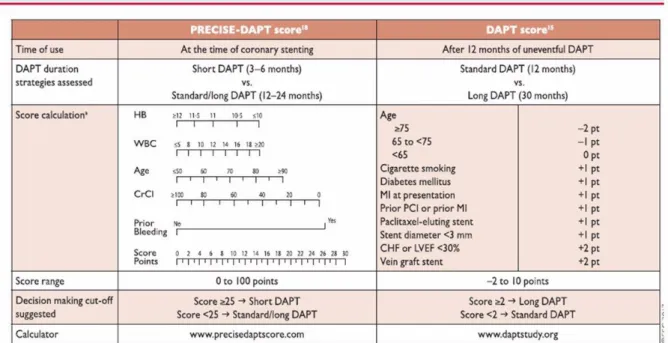 Tableau récapitulant les différents critères d’évaluation du score PRECISE DAPT  et DAPT score  