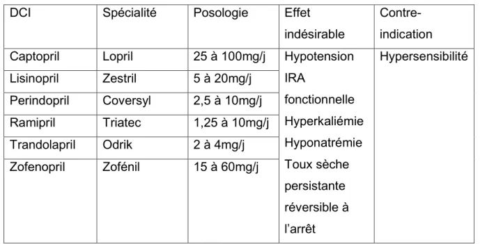 Tableau récapitulant les différents IEC utilisés : 