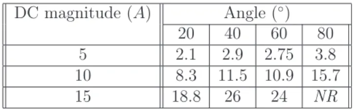 Table 2: Von-Mises stress (M P a) with bonded wire angle and DC magnitude swing
