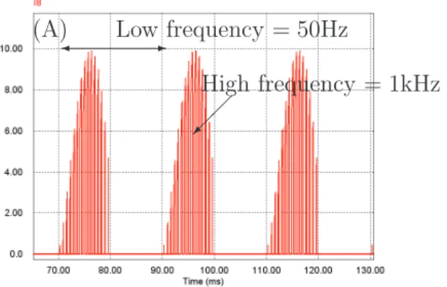 Figure 4: Alternating current profile experienced by a single bonded wire