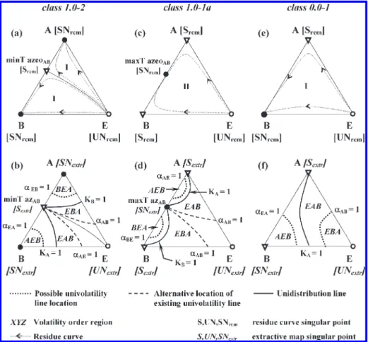 Table 1. Binary Coeﬃcients (cal/mol) for Computing Ternary LiquidVapor Equilibria Obtained Using the NRTL Model