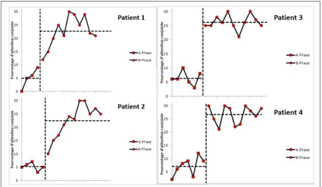 Illustration  4:   Exemple   de   SCED   en   lignes   de   base   multiples   à   travers   les patients