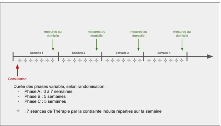 Illustration 6: Déroulement de chaque phase