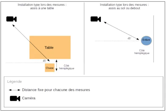 Illustration 8: Installation du sujet pour les mesures au domicile