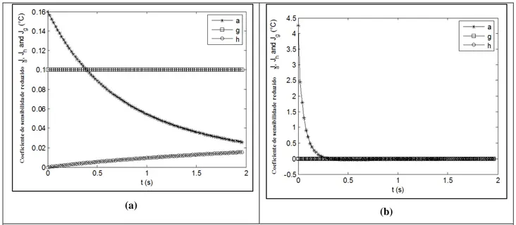 Figura 5-8 – Coeficiente de sensibilidade normalizado para um pixel no material (a) A e (b) B 