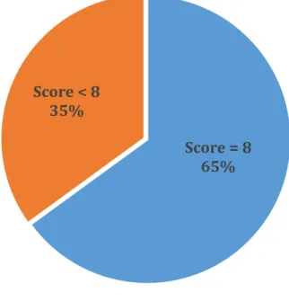 Figure 6 : Prévalence des troubles de la déglutition en fonction du résultat du test  