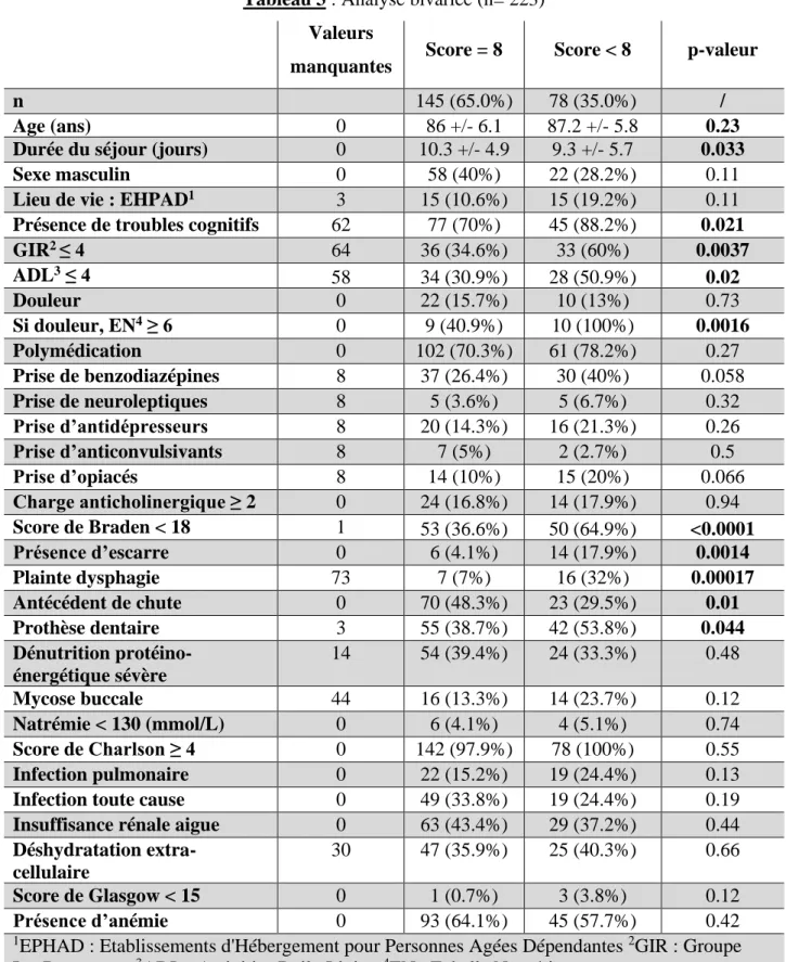 Tableau 3 : Analyse bivariée (n= 223)  Valeurs 