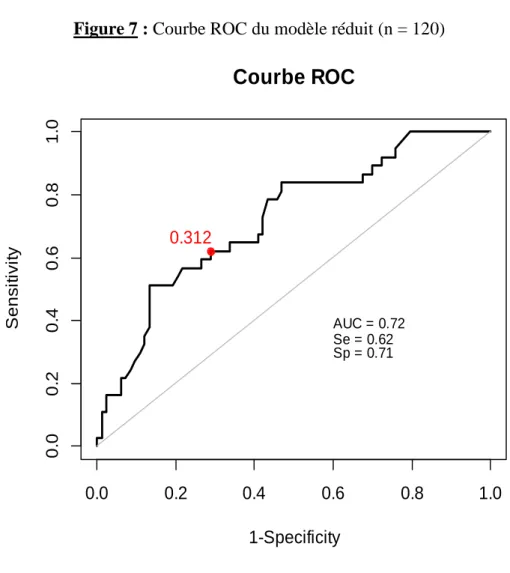 Figure 7 : Courbe ROC du modèle réduit (n = 120) 