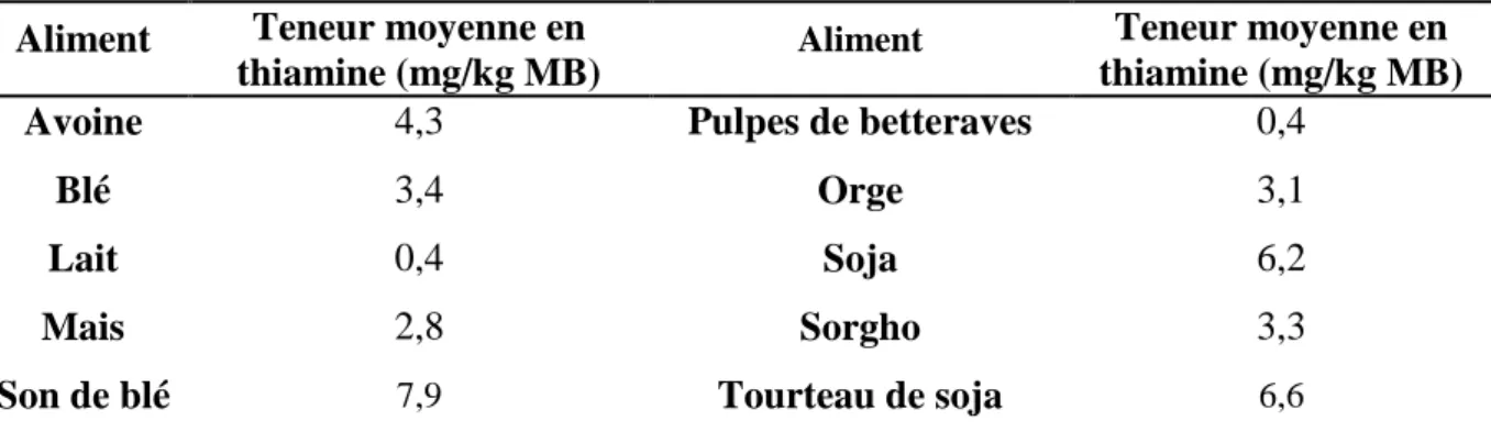 Tableau 1: teneur moyenne en thiamine de différentes matières premières (d’après World  Health Organization) 