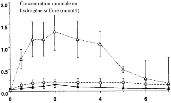 Figure 12 : cinétique de la concentration en hydrogène sulfuré dans le rumen après  un repas forcé riche en sulfates, administré quotidiennement pendant 8 semaines 