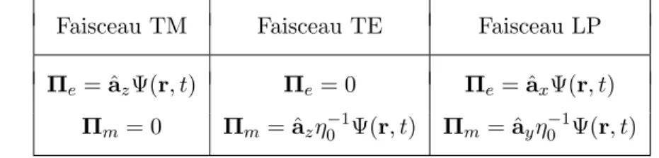 Tableau 1.1: Vecteurs de Hertz ´ electrique et magn´ etique pour diff´ erents faisceaux Faisceau TM Faisceau TE Faisceau LP