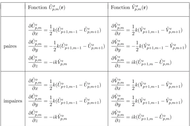 Tableau 1.4: D´ eriv´ ees utiles des phaseurs de Laguerre-Gauss Fonction ˜U p,mσ (r) Fonction ˜V p,mσ (r) ∂ ˜U p,me ∂x = 12 k( ˜U p+1,m−1e − ˜ U p,m+1e ) ∂ ˜V p,me∂x = 12 k( ˜V p+1,m−1e − ˜V p,m+1e ) paires ∂ ˜U p,me ∂y = − 12 k( ˜ U p+1,m−1o − ˜U p,m+1o )