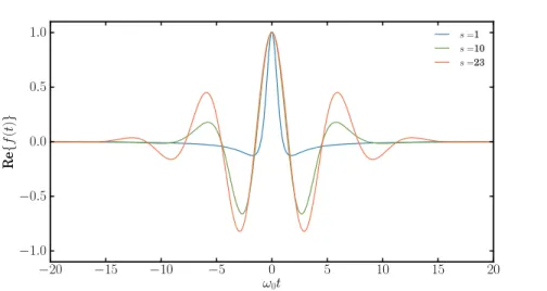 Figure 1.2: Profil temporel d’une impulsion d´ efinie par le spectre de Poisson pour diff´ erentes valeurs de s.