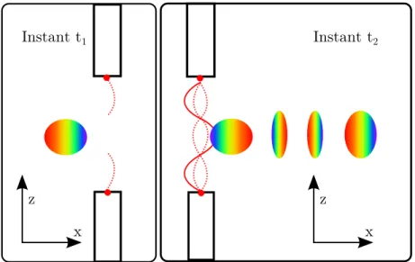 Figure 2.6: Sch´ ema de compression avec une onde stationnaire t´ erahertz