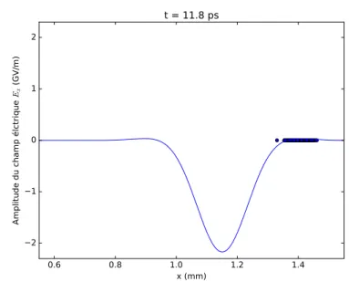 Figure 3.2: Amplitude du champ ´ electrique des ondes THz sur l’axe de propagation du paquet d’´ electrons ` a t = 11,8 ps (y = 0, z = 0).