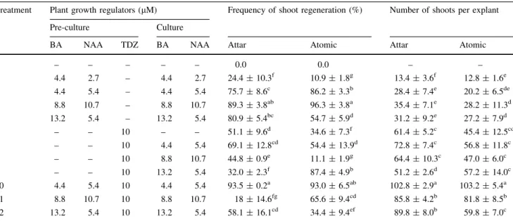 Table 1 Effect of plant growth regulators on organogenesis potential of Pelargonium capitatum cv