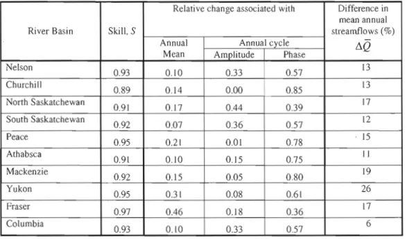 Table  S. Comparison of  CGCM·CGCMc (1961-1990) and  CGCM·CGCMf  (204\-2070) simulated  30-year mean daily  hydrograph