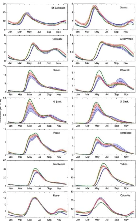 Figure  3.  30-year  mean  daiJy  hydrographs  for  CRCM·ERA40c  (1961-1990;  green),  CRCM·CGCMc  (196]-]990;  bIue)  and  CRCM·CGCMf  (204]-2070;  red)