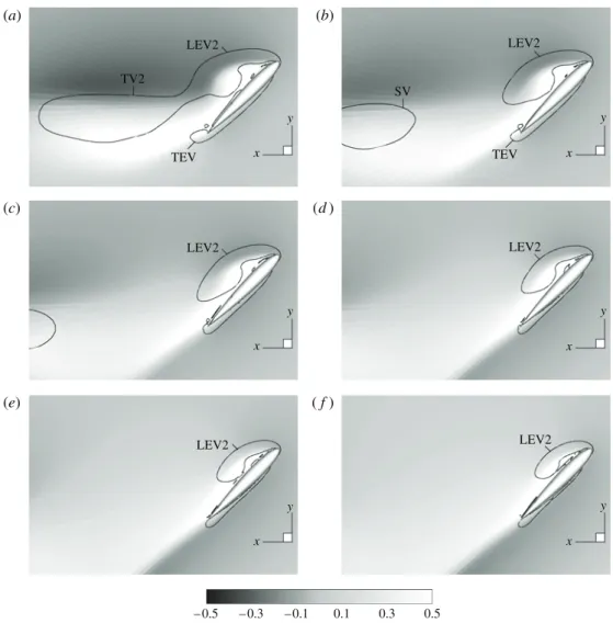 Figure 16 demonstrates that the continuous attachment of the leading edge vortex in the stable part of the flow (from the wing root to approximately 0.6 chords away form the wing tip) is associated with outward velocities that confine to the aerofoil upper