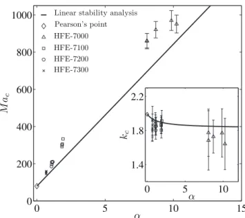 Fig. 2: Measured critical Marangoni numbers (symbols) as a function of α, for the four different liquids and the five container heights