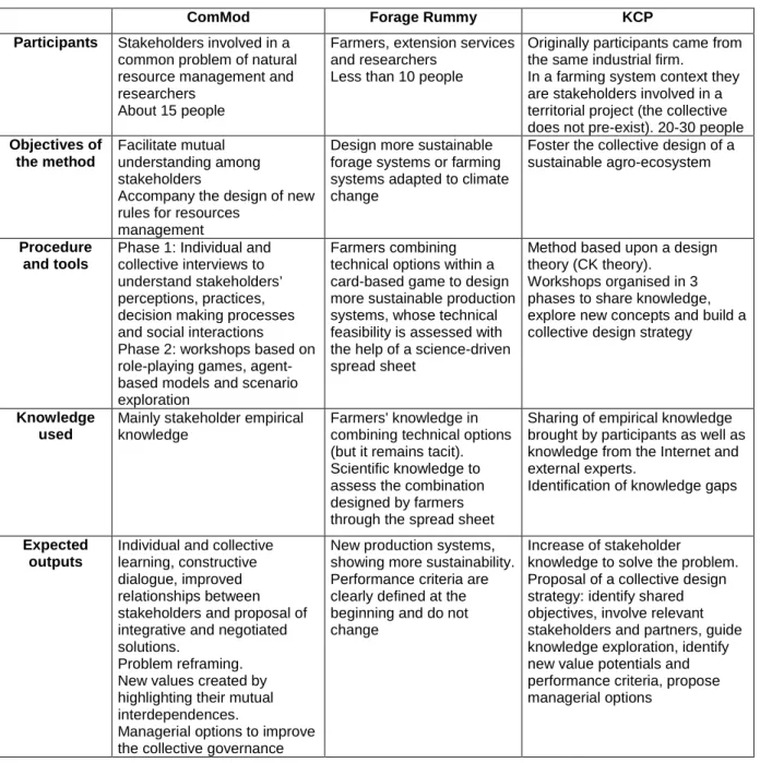 Table 1 – Description of the three methods 