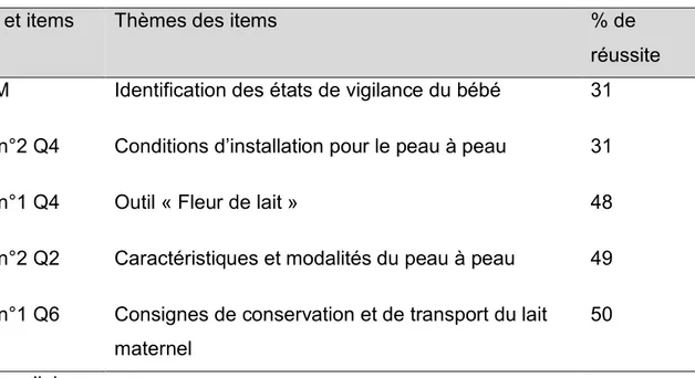 TABLEAU 3. Items et connaissances partielles. 