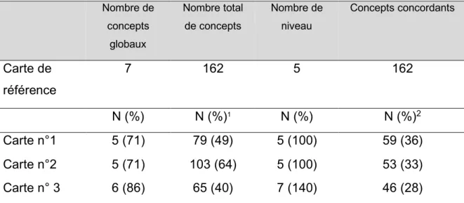 TABLEAU 4. Étude analytique des CCo des 3 groupes par rapport à la carte de  référence