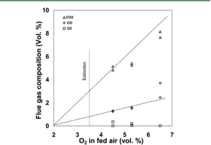 Figure 9. Identiﬁed values for the fraction of carbon oxidized to CO and the fraction of CaCO 3 decarbonated.