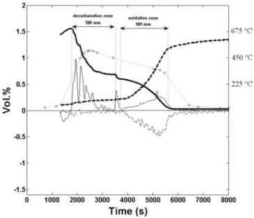 Figure 9 also gives the identi ﬁed decarbonated fraction of CaCO 3 as a function of the oxygen fraction