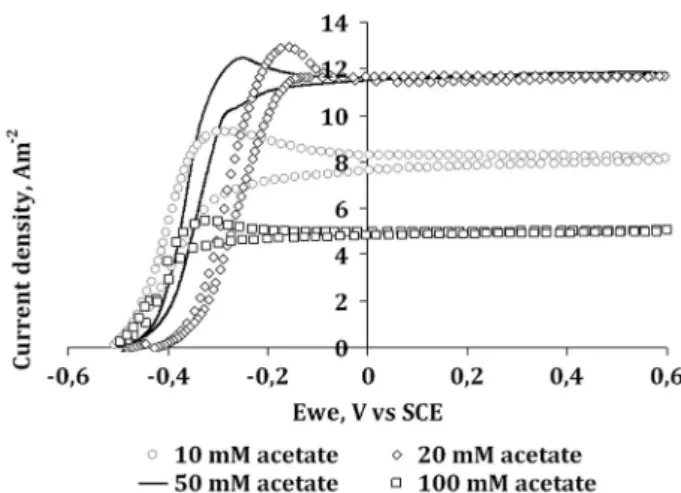 Fig. 2 Catalytic cyclic voltammetry (CV) curves (1 mV s 1 ) recorded with the microbial anodes from Fig