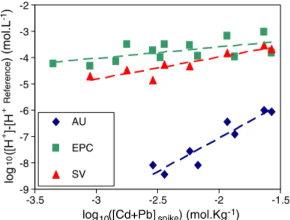 Fig. 2. Relationship between the inverse of Cd concentration in soil (mol.kg − 1 ) and in soil solution (mol.L − 1 ) for soil EPC and SV considering elemental spiking