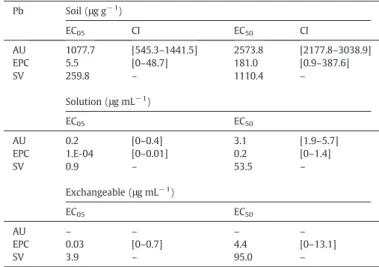 Fig. 3. Number of juveniles in relation to Pb (a) and Pb/Cd (b) spiked concentrations (abscissa : 0 Cd/0 Pb; 50 μg g − 1 Cd/600 μg g − 1 Pb; 100 μg g − 1 Cd/1200 μg g − 1 Pb;
