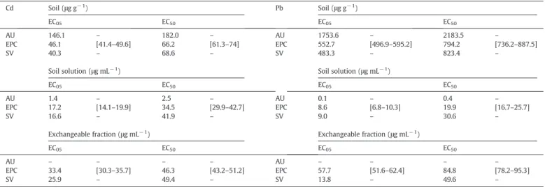 Fig. 4. Inﬂuence of Pb and of Cd+Pb spiked concentrations on the length of juveniles for soils AU (a,d), EPC (b,e) and SV (c,f), respectively