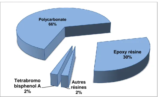 Figure 2 : Les différentes applications du BPA (PLASTICS EUROPE, 2007) 