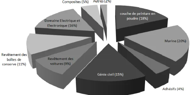Figure 4 : Répartition des domaines d'utilisation des résines époxy (PLASTICS EUROPE, 2007) 
