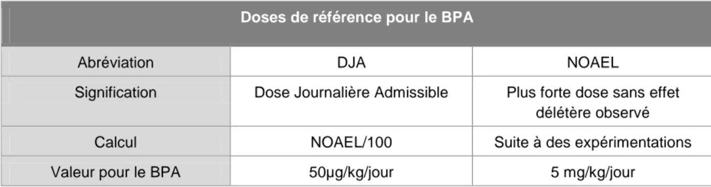 Tableau 2 : NOAEL et DJA du BPA déterminées par les agences réglementaires européennes  Doses de référence pour le BPA 