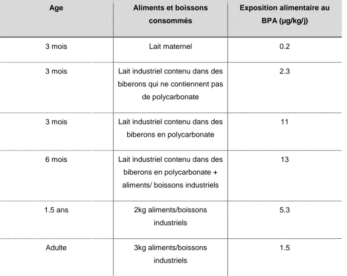 Tableau  3 :  Niveau  d’exposition  alimentaire  au  BPA  en  fonction  de  l’âge  et  des  habitudes  alimentaires (EFSA, 2006) 