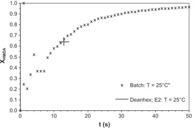 Fig. 17. Comparison between HMDA conversion at reactor outlet for experiments in the 4 mm width Deanhex reactor (E4), in the 2 mm width reactor (E2), and in the coiled tube reactor (E5), to batch data at T = 25 ◦ C, and ˚ microcapsules ≈ 0.10.