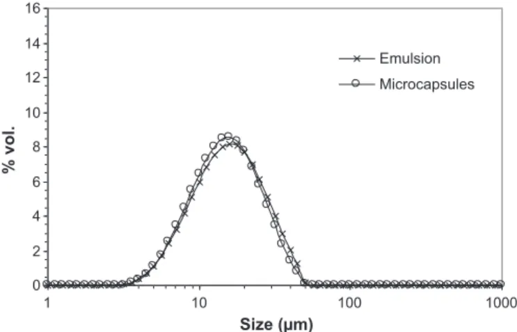 Fig. 20. Comparison between emulsion droplets and microcapsules size dis- dis-tributions for experiment E1 in the 2 mm width Deanhex reactor: T = 25 ◦ C, C HMDA,0 = 4.1 × 10 −3 mol L −1 , Q tot = 5.0 L h −1 , and ˚ microcapsules = 0.04.