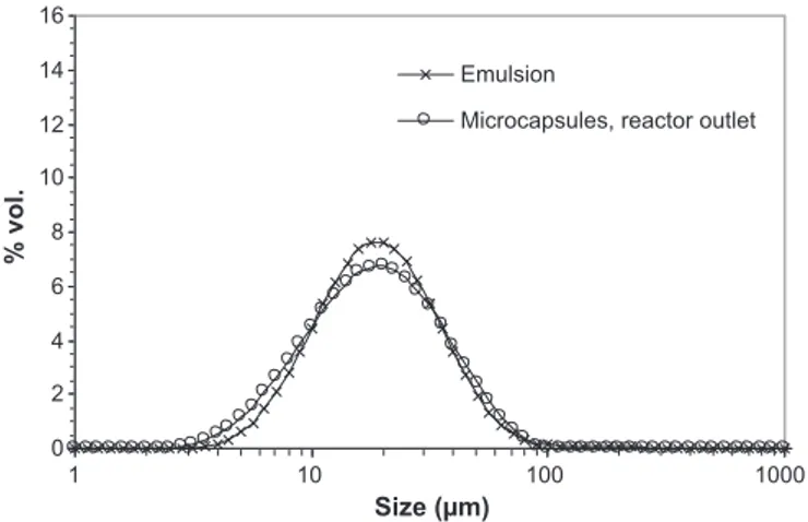 Fig. 21. Comparison between emulsion droplets and microcapsules size dis- dis-tributions for experiment E2 in the 2 mm width Deanhex reactor: T = 25 ◦ C, C HMDA,0 = 7.7 × 10 −3 mol L −1 , Q tot = 4.9 L h −1 , and ˚ microcapsules = 0.10.