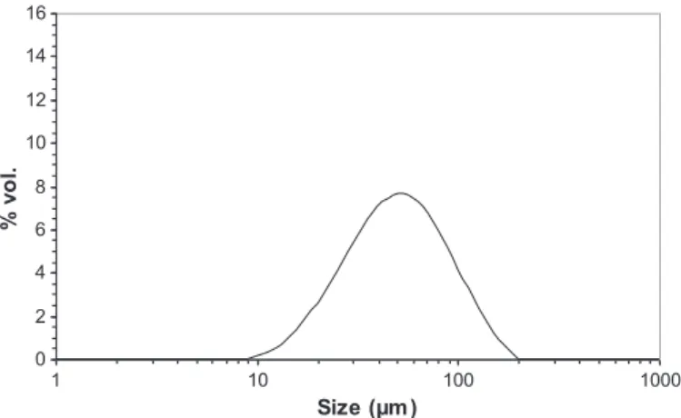 Fig. 24. Microcapsules size distribution obtained during experiment E6 without surfactant in the coiled tube: T = 25 ◦ C, C HMDA,0 = 4.7 × 10 −3 mol L −1 , Q tot = 10.0 L h −1 , and ˚ microcapsules = 0.06.