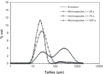 Fig. 9. Comparison between emulsion droplets and microcapsules size distribution with T = 25 ◦ C, C HMDA,0 = 7.7 × 10 −3 mol L −1 , and ˚ microcapsules = 0.10.