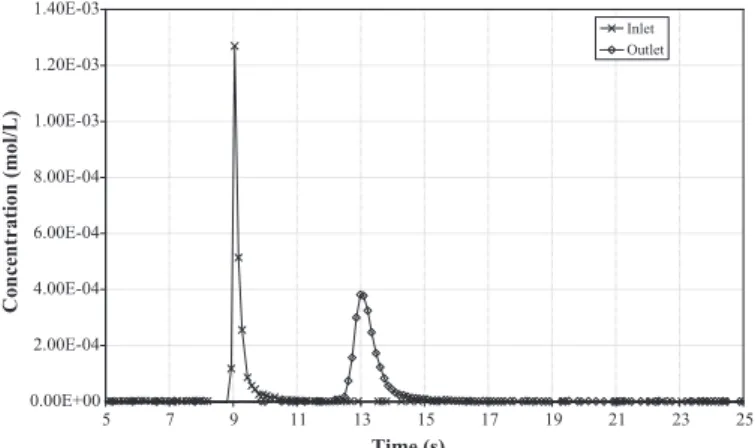 Fig. 12. Mixing time versus Reynolds number.